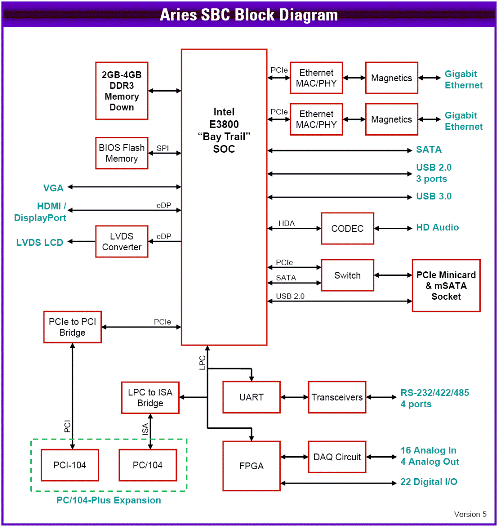 Aries SBC Block Diagram